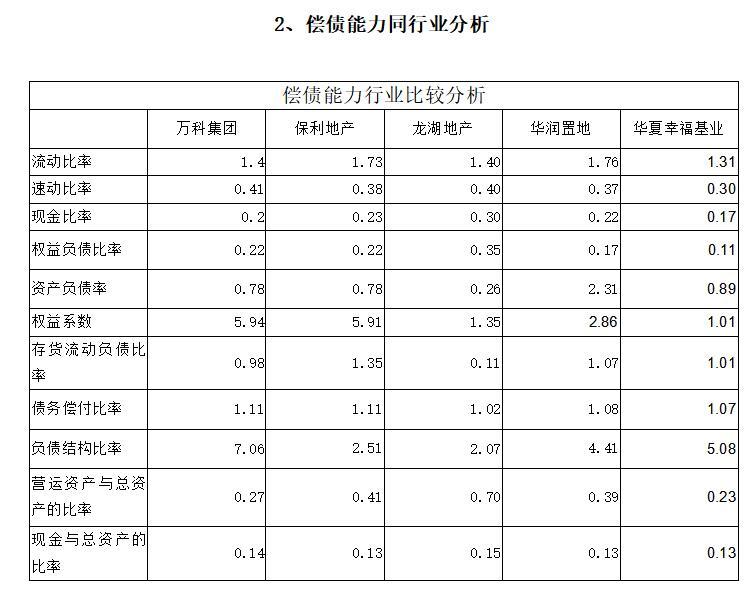 房地产财务分析报告-偿债能力同行业分析