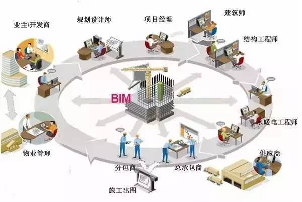 施工bim是什么资料下载-BIM技术应用概念