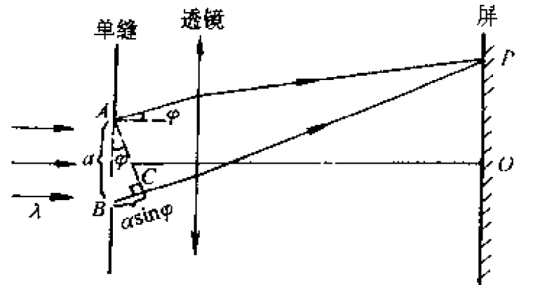 全国注册岩土工程师职业资格考试应试指导基础部分上册-2夫琅和费单缝衍射