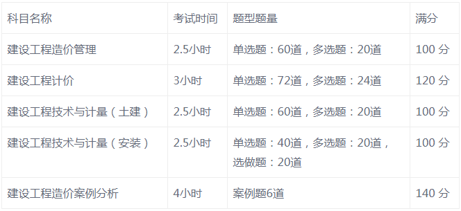 这些都不知道，还想考造价工程师？