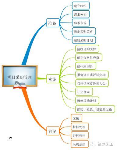 368页一建《建设工程项目管理》教材要点全整理_21