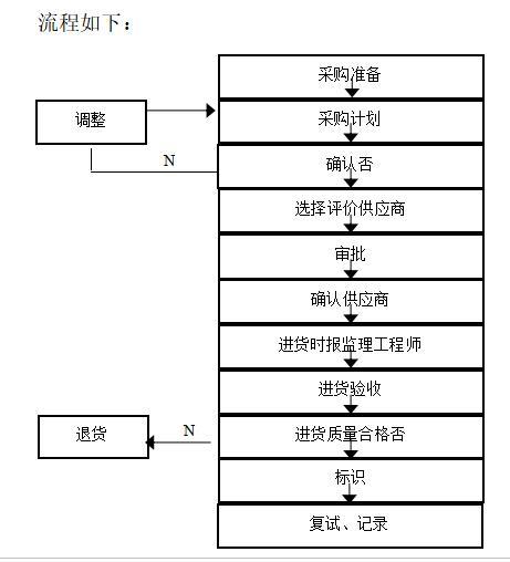 [江苏]公路桥梁工程监理投标文件-材料采购过程的控制