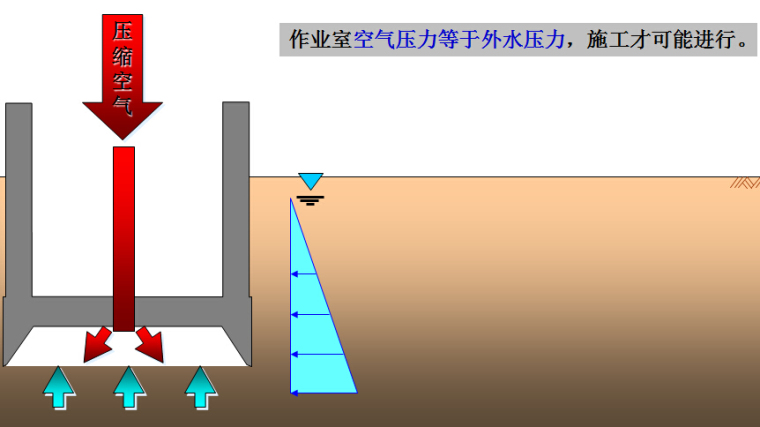 《地下空间规划设计及地下空间建造新技术》课程讲义2372页PPT-气压沉箱工法