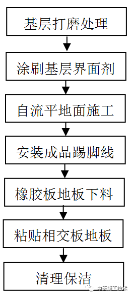 自流平-橡胶密拼地面施工工法_2