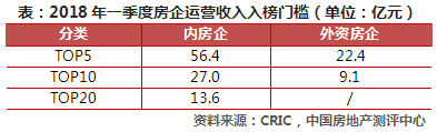 [克而瑞]2018年前三季度中国房地产企业运营收入排行榜-4