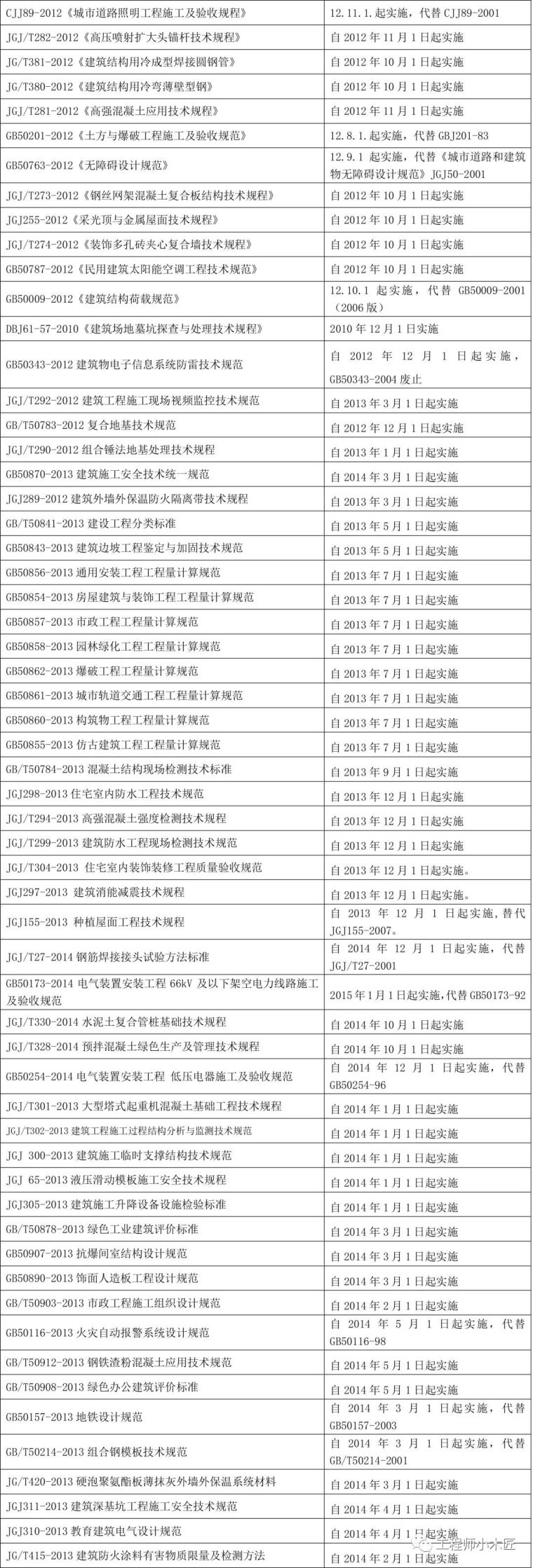 工程人必备：500+现行规范标准规程清单（2018年版）_7