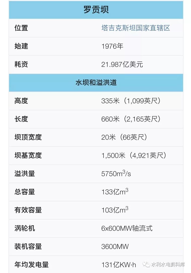 都江堰建设项目资料下载-水利世界之“最”