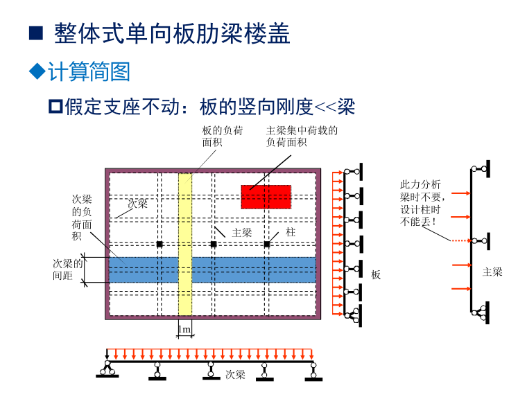 混凝土结构设计-梁板结构（PPT，193页）-整体式单向板肋梁楼盖