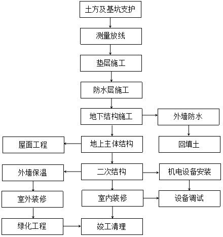 支撑梁施工工序资料下载-主体施工工序及要点详述！