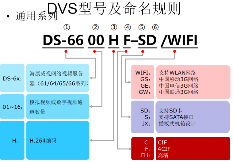 海康威视摄像机字母意思命名规则_5