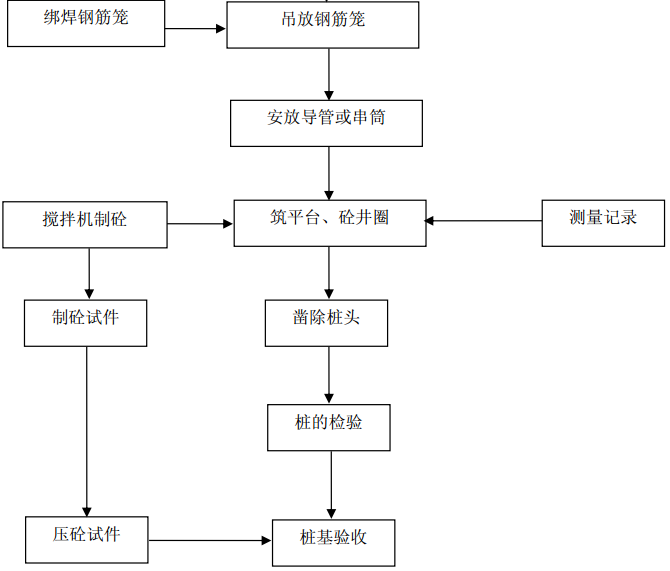 石拱桥施工工艺图资料下载-挖孔桩的施工工艺流程图