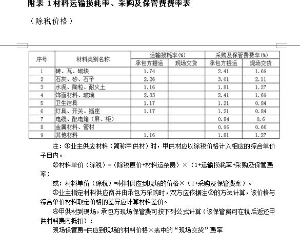 河南省房屋建筑与装饰工程预算定额(最新)-材料运输损耗率、采购及保管费费率表