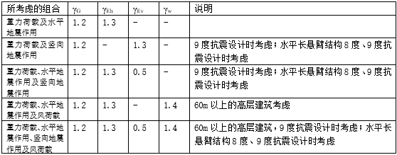 荷载组合工程实例资料下载-考虑抗震荷载效应组合