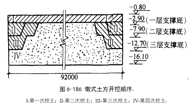 深基坑土方开挖培训讲义-墩式土方开挖顺序