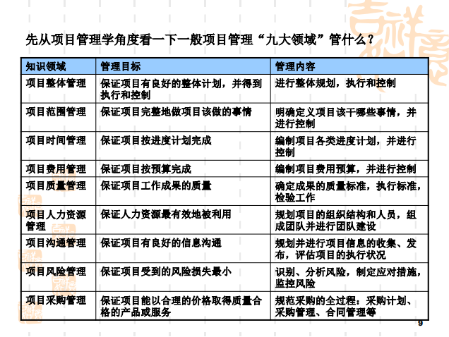 房地产计划运营管理（共115页）-九大领域