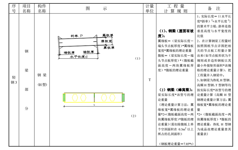 钢结构工程量计算规则-钢梁部分