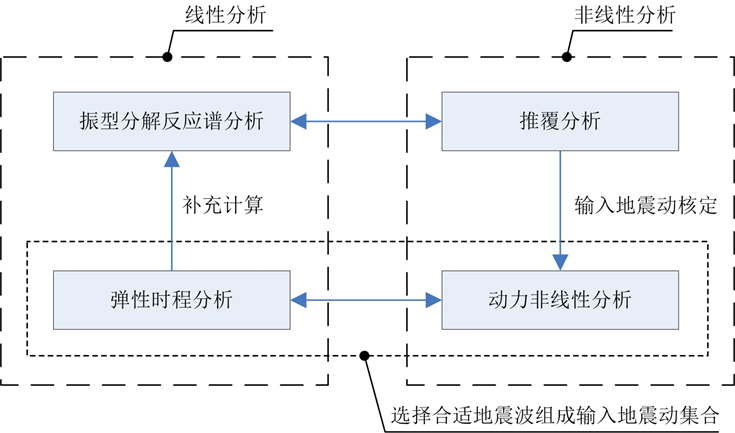 上海市超限高层建筑抗震设防管理实施细则（PPT，79页）_3