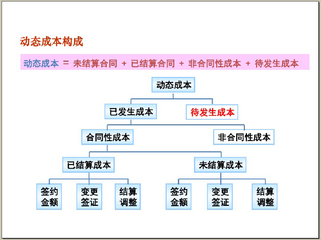 [标杆]房地产设计阶段成本优化管控讲义（168页，成本控制案例）-动态成本构成