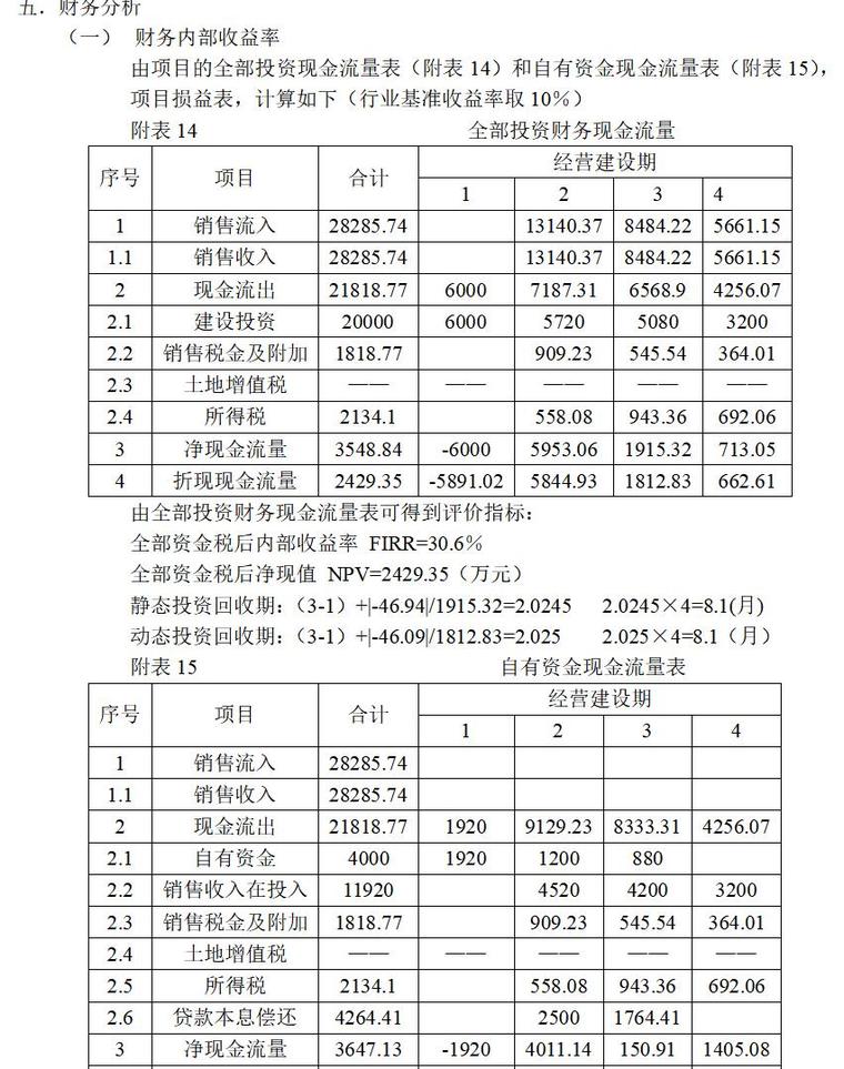 房地产投资分析报告案例（共8页）-财务分析