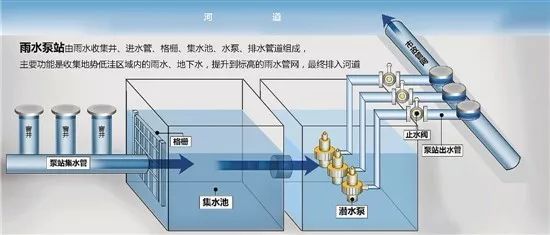 雨水日排水量资料下载-雨水泵站设计