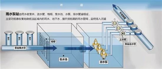 泵站集水池施工方案资料下载-雨水泵站设计