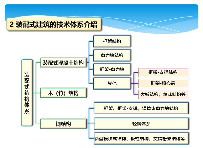 装配式框架结构结构施工图资料下载-装配式框架结构体系（PPT，44张）