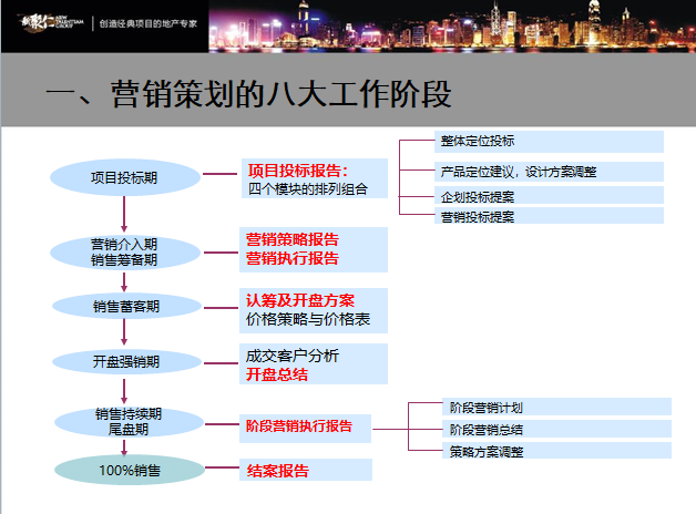 房地产营销策划报告模板专题-营销策划