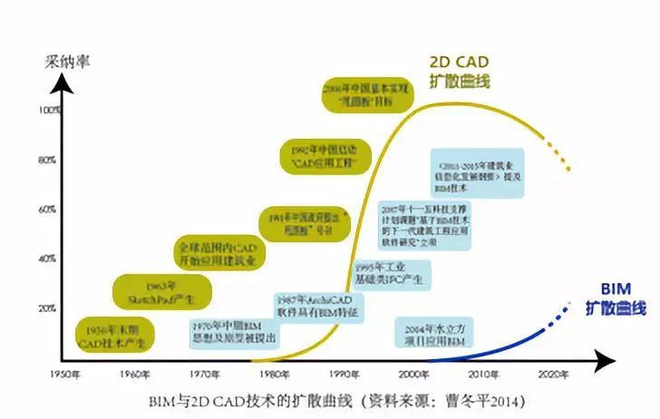 设计院为什么要全员做BIM？数据分析告诉你！_5