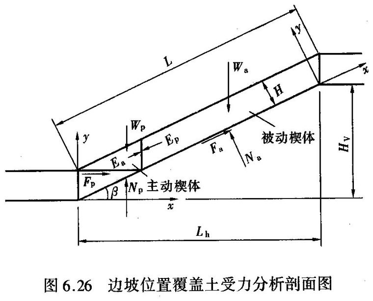 环境岩土工程学之六现代卫生填埋场的设计与计算（PPT，80页）-边坡位置覆盖受力分析剖面图