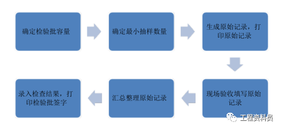 廊架钢结构检验批资料下载-检验批资料填写流程，值得收藏！