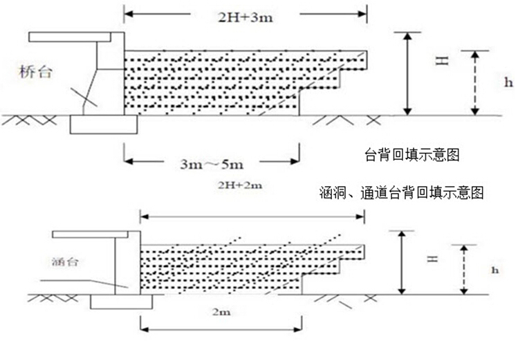 路基回填和压实资料下载-路堤填筑施工“三背”回填范围及标准化施工要点