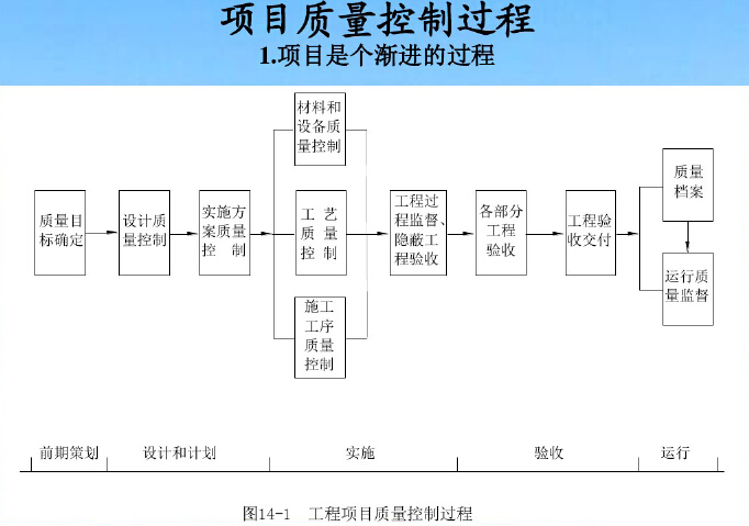 质量安全环境资料下载-环境工程项目质量和安全管理（109页）