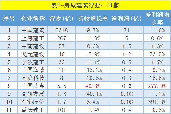 中国铁建军资料下载-一季度20%建企亏损, 建筑业分水岭时代已来临!