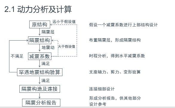 隔震结构设计方法_4