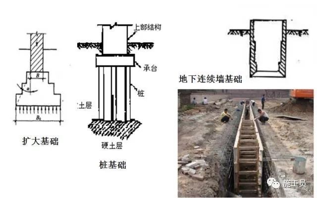 扩大基础台背回填设计图资料下载-[专业技术篇]扩大基础施工技术，推荐收藏！