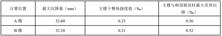 达美中心广场基础变刚度调平设计_2