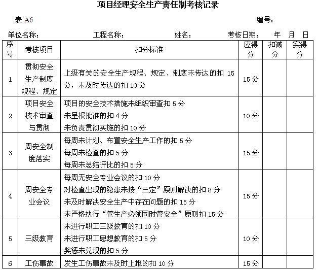 道路工程安全生产及文明施工方案（379页）-项目经理安全生产责任制考核记录