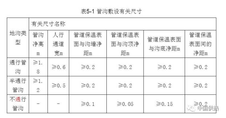 ​压力管道设计技术规定（城市热力管网）_2