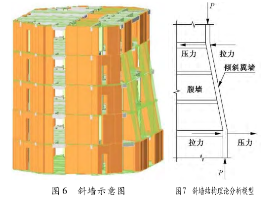 宁波绿地中心型钢混凝土框架+钢筋混凝土核心筒混合结构设计论文-斜墙示意图