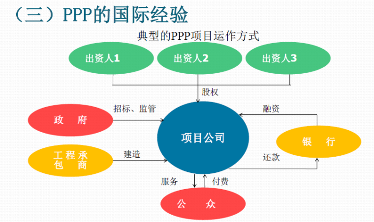 PPP项目管理理念资料下载-推行PPP管理模式政策解读及项目实施情况及案例分享