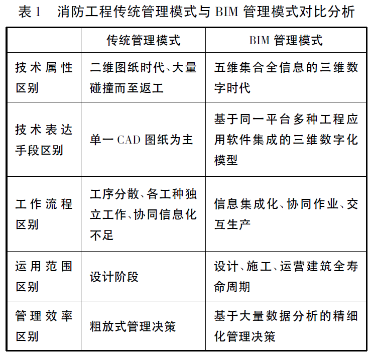 装修消防工程改造方案资料下载-BIM技术在消防工程中的应用