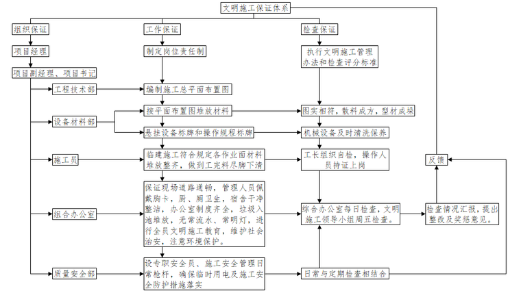 广西体育场投标文件实例范本-技术标-文明施工保证体系图