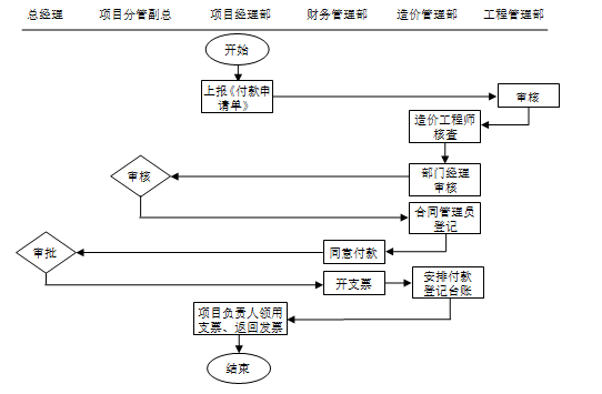 知名地产知名地产知名地产房地产集团公司制度及流程-项目付款审批流程