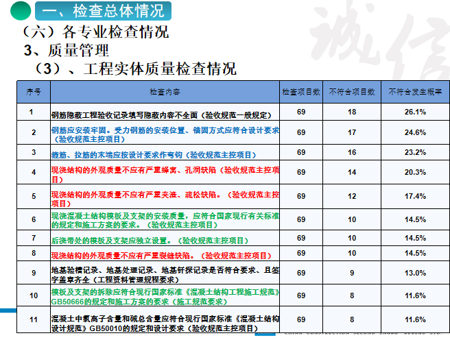 2016年度上半年工程管理综合检查情况通报（京津冀地区）-工程实体质量检查情况