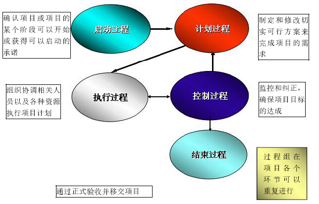 建筑工程项目管理知识实战讲解（363页，图文丰富）-项目五大过程组