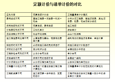 工程量清单计价实例(含图纸)-定额计价与清单计价的对比