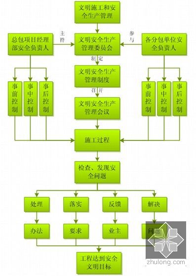 [辽宁]超高层商业办公楼工程总承包管理手册（100页）-安全管理体系