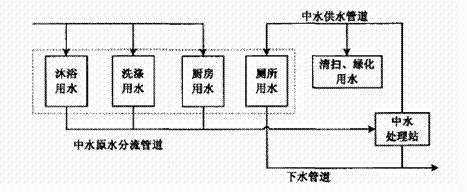卫生间地盘管防水技术措施资料下载-节水技术改造常见措施