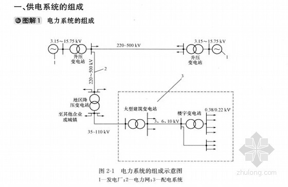 室外供电施工资料下载-[预算入门]供电系统施工图识图精讲(图文并茂)