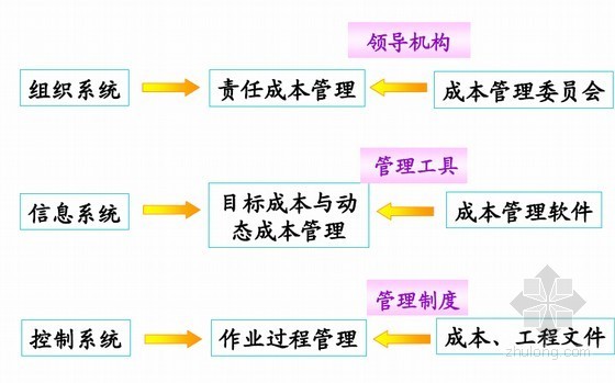 建筑工程施工管理及相关知识详细讲解-基本构架 